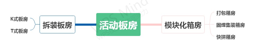 活动板房分类思维导图